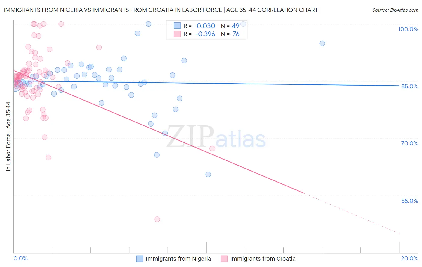 Immigrants from Nigeria vs Immigrants from Croatia In Labor Force | Age 35-44