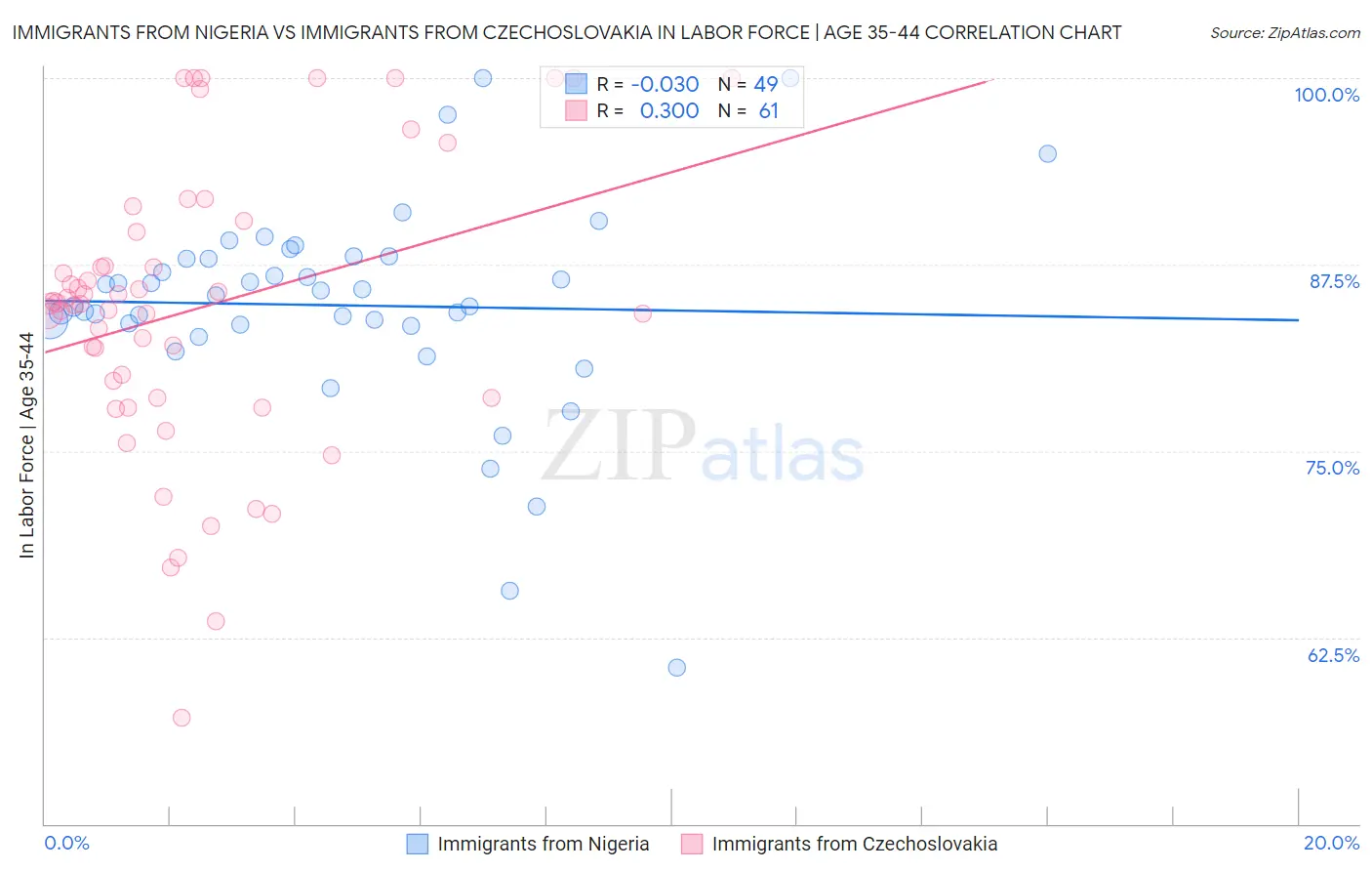 Immigrants from Nigeria vs Immigrants from Czechoslovakia In Labor Force | Age 35-44