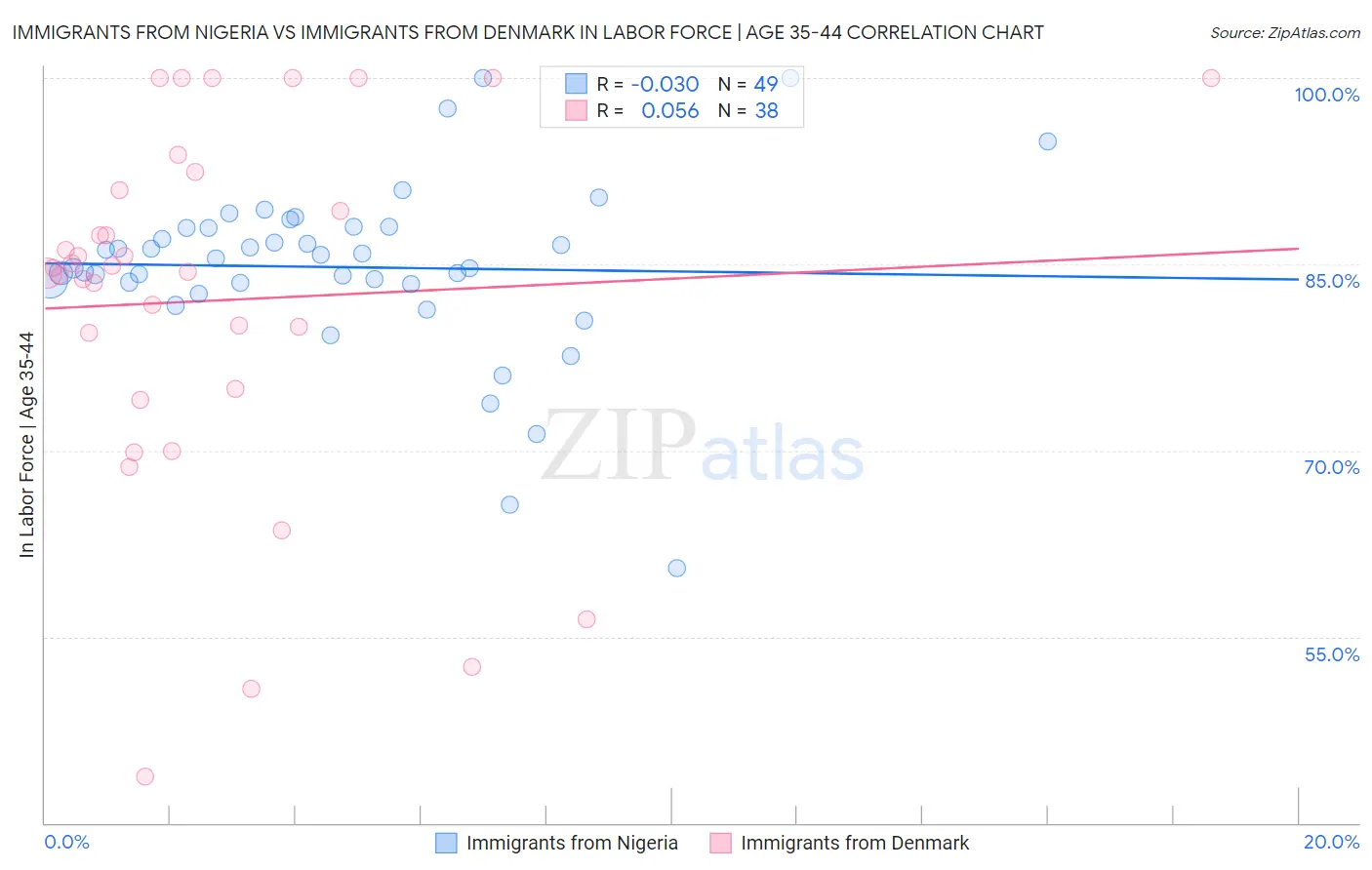 Immigrants from Nigeria vs Immigrants from Denmark In Labor Force | Age 35-44