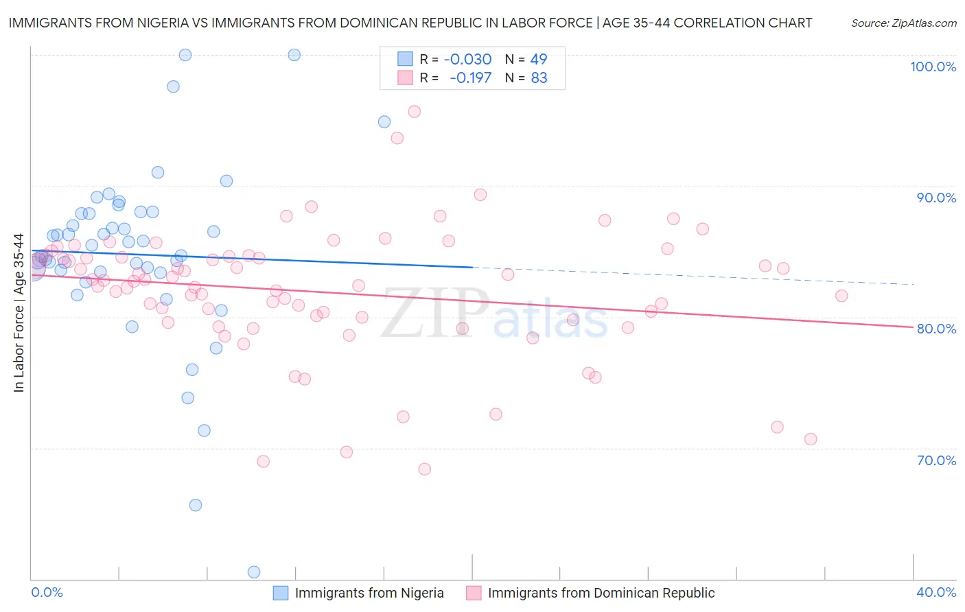Immigrants from Nigeria vs Immigrants from Dominican Republic In Labor Force | Age 35-44
