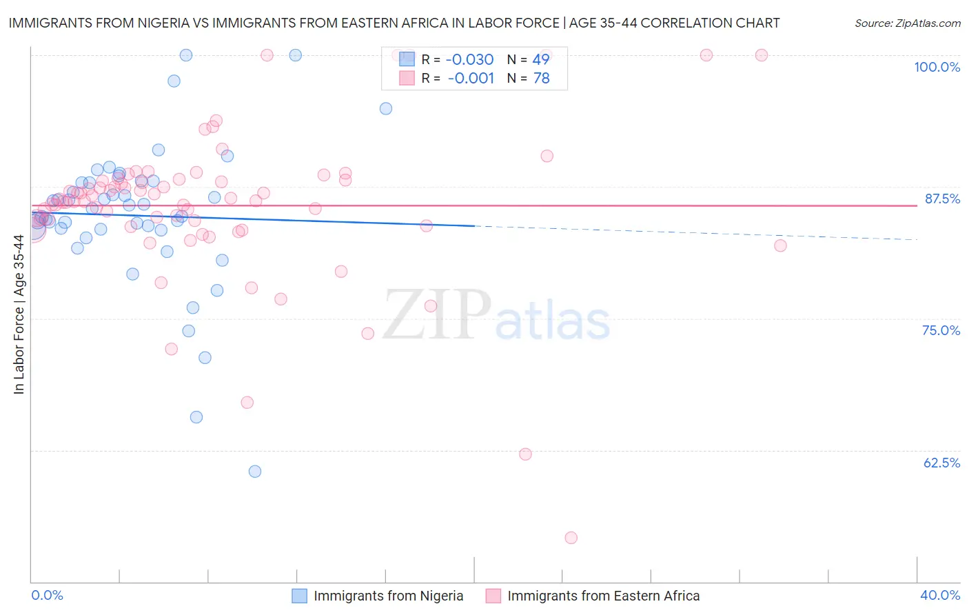 Immigrants from Nigeria vs Immigrants from Eastern Africa In Labor Force | Age 35-44