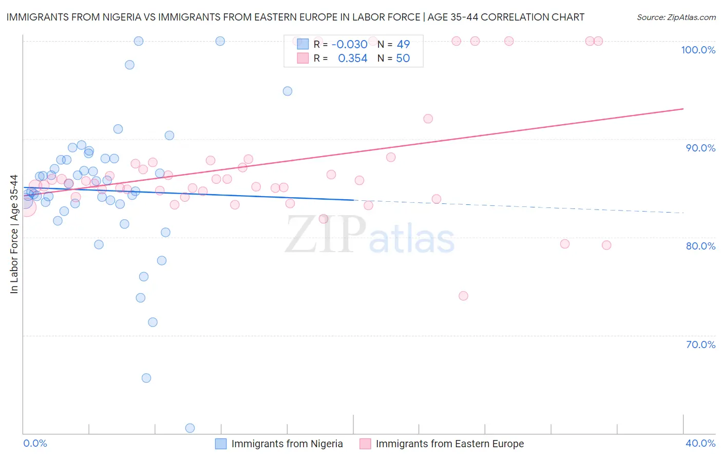Immigrants from Nigeria vs Immigrants from Eastern Europe In Labor Force | Age 35-44
