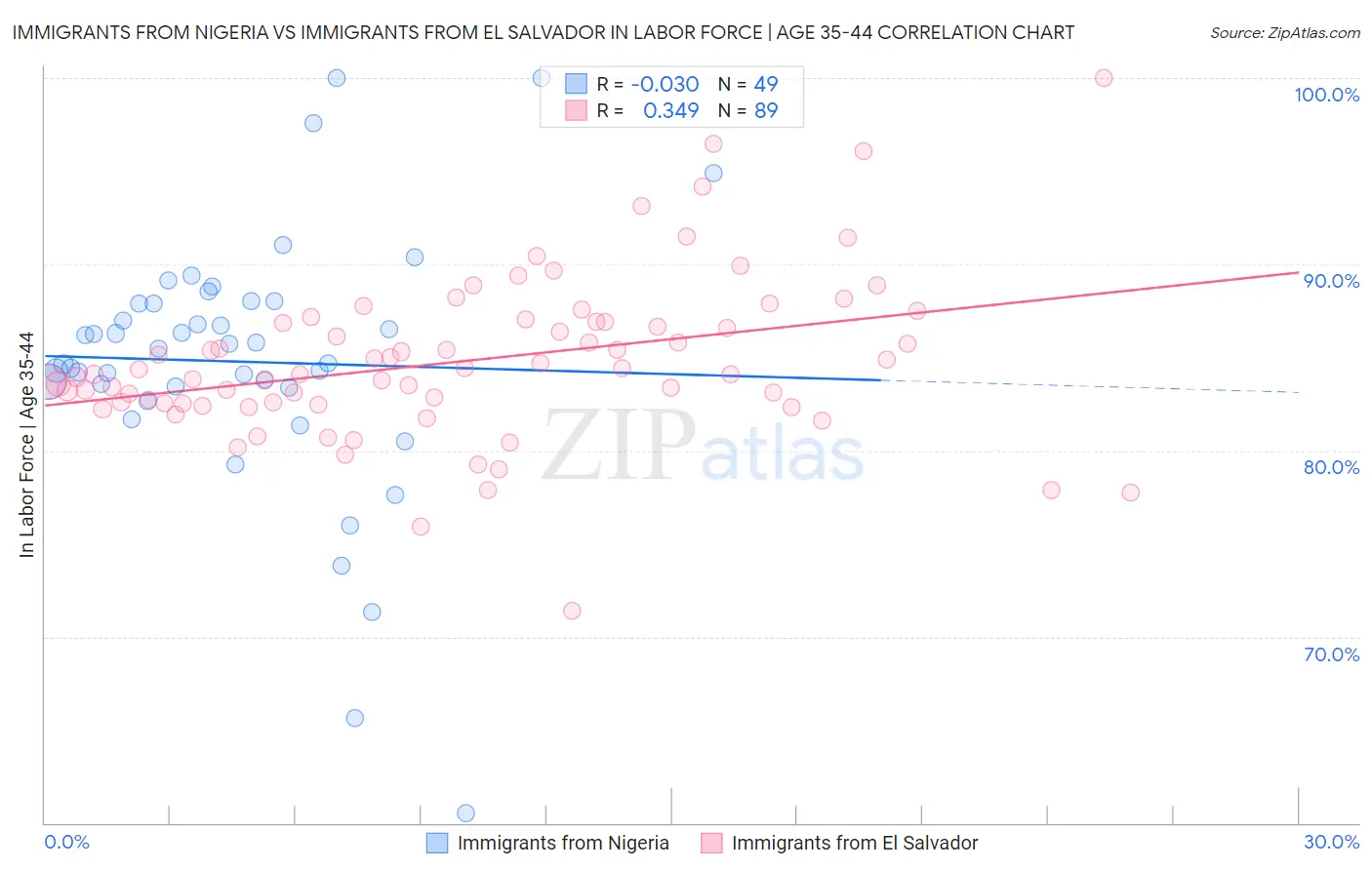 Immigrants from Nigeria vs Immigrants from El Salvador In Labor Force | Age 35-44