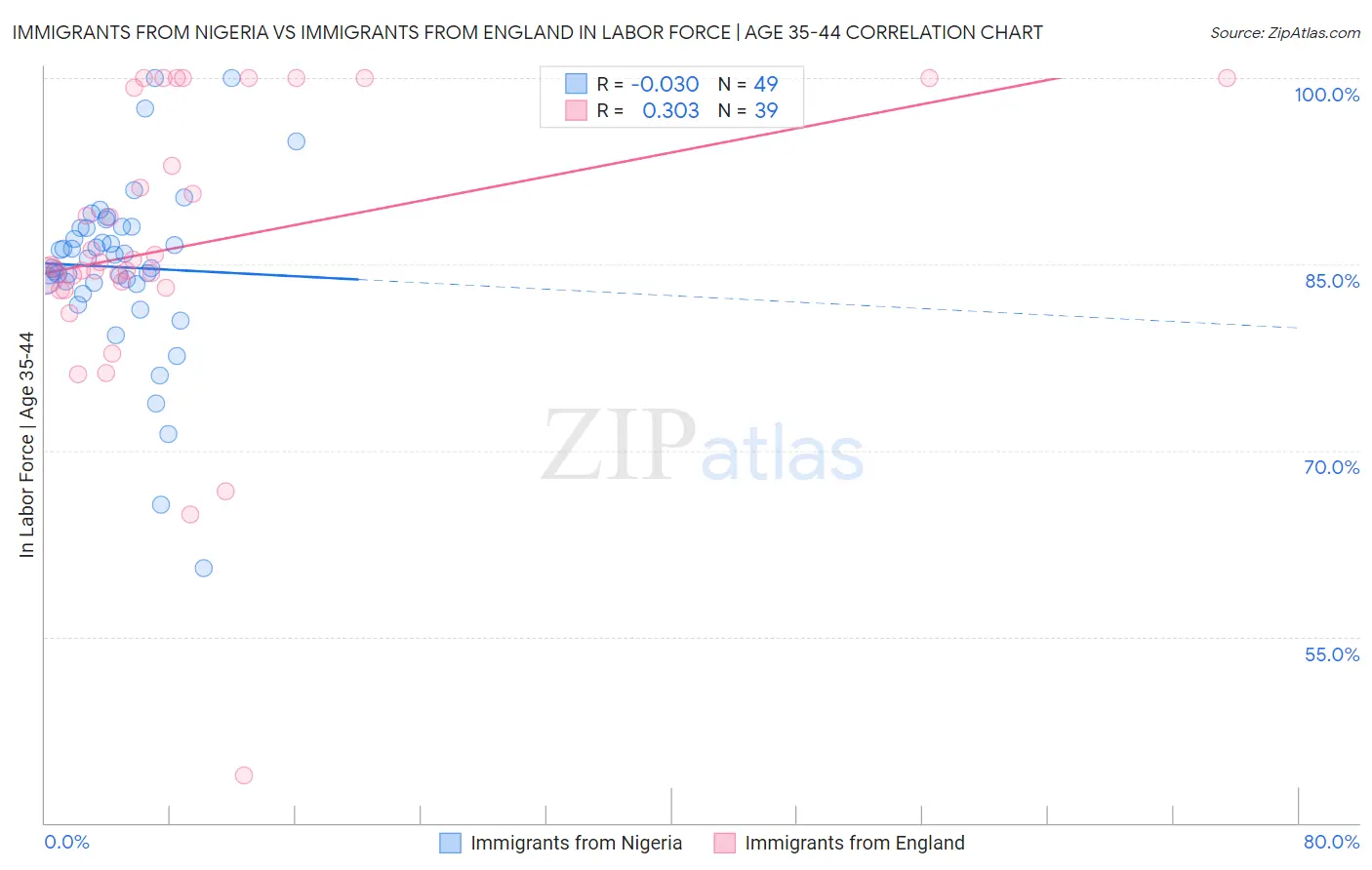 Immigrants from Nigeria vs Immigrants from England In Labor Force | Age 35-44