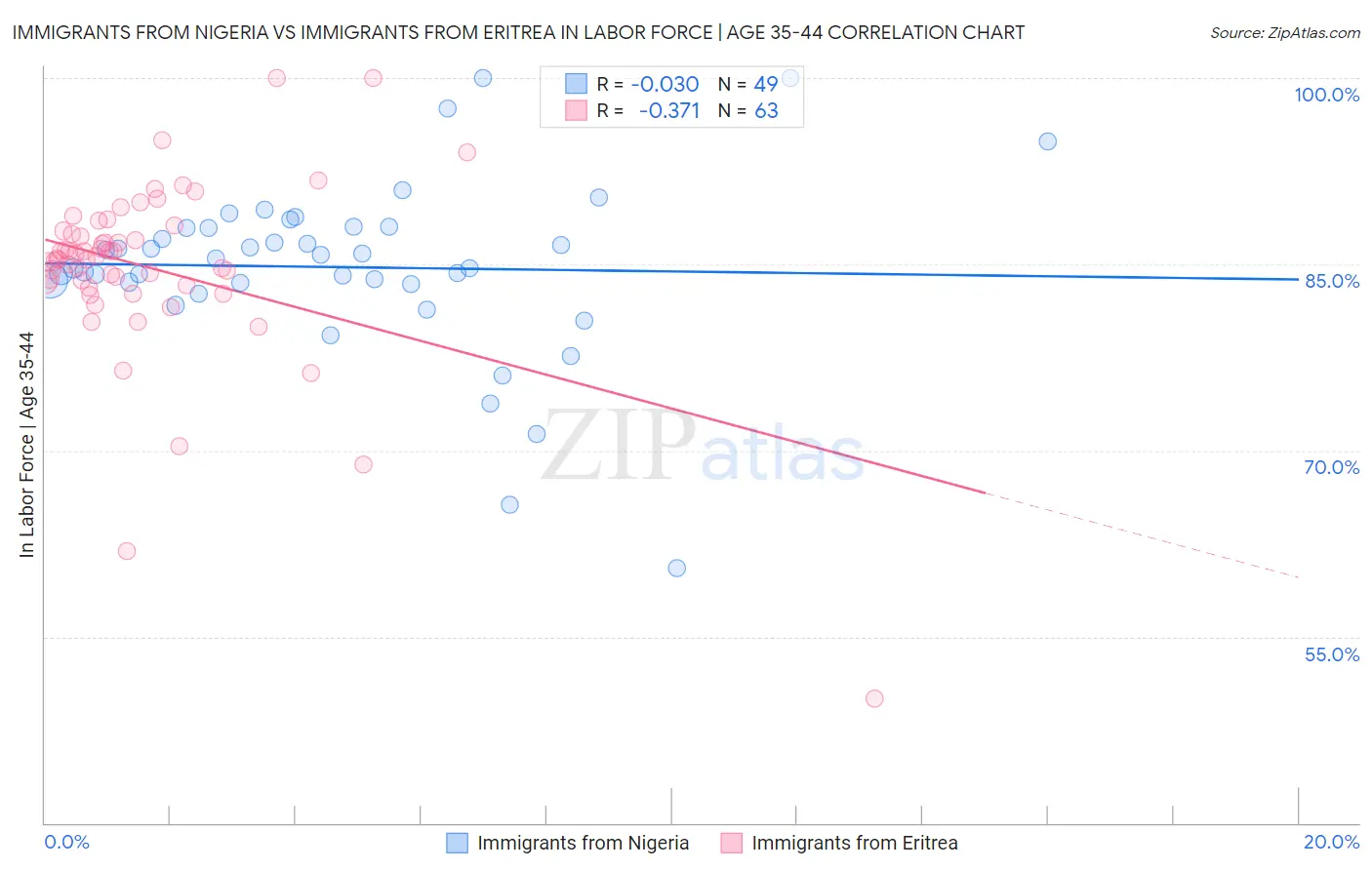 Immigrants from Nigeria vs Immigrants from Eritrea In Labor Force | Age 35-44
