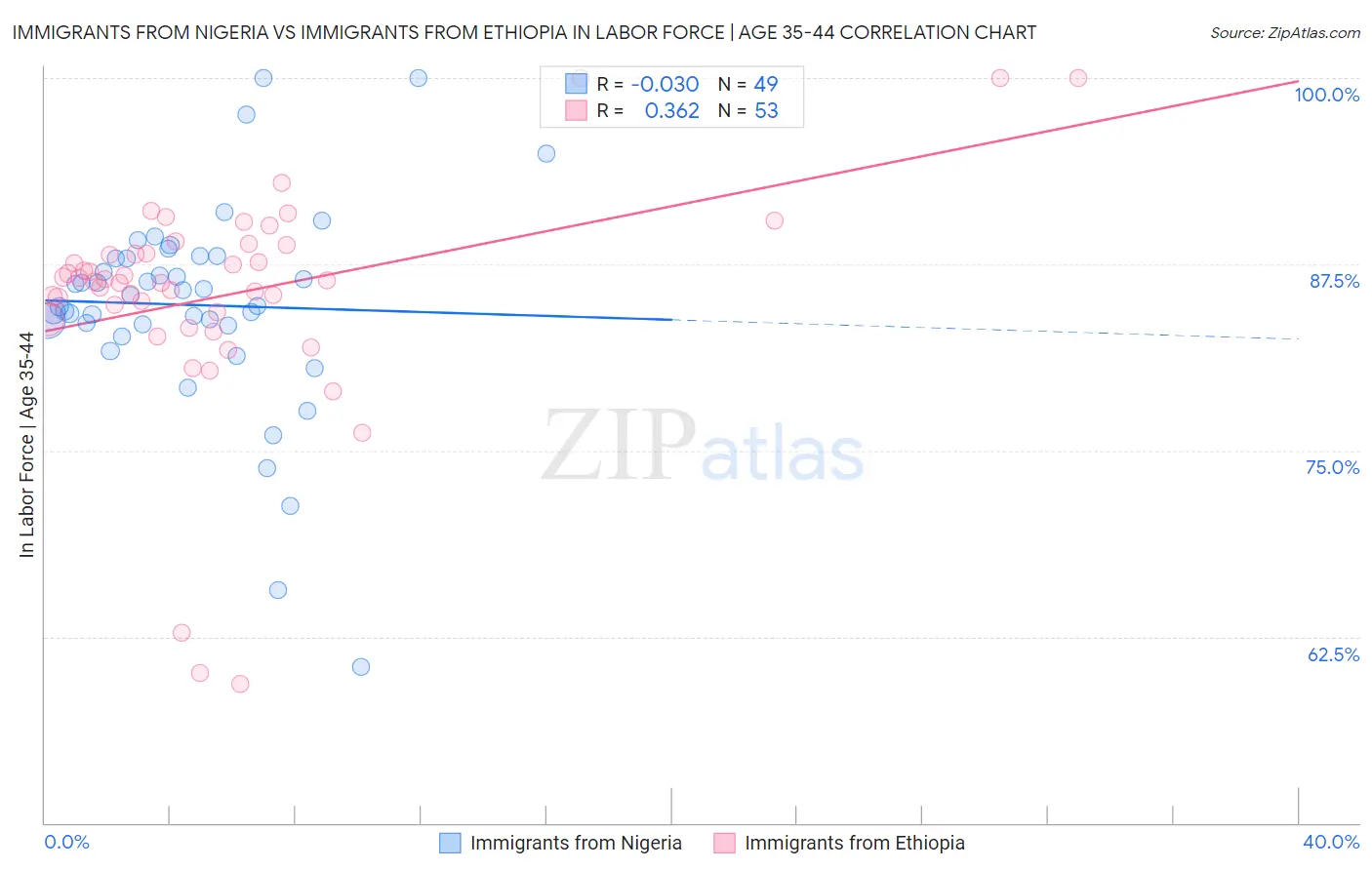 Immigrants from Nigeria vs Immigrants from Ethiopia In Labor Force | Age 35-44