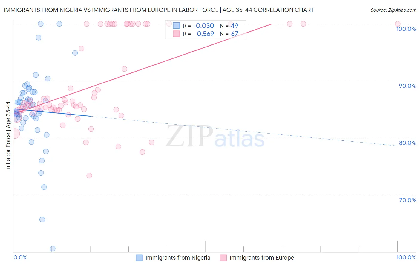 Immigrants from Nigeria vs Immigrants from Europe In Labor Force | Age 35-44