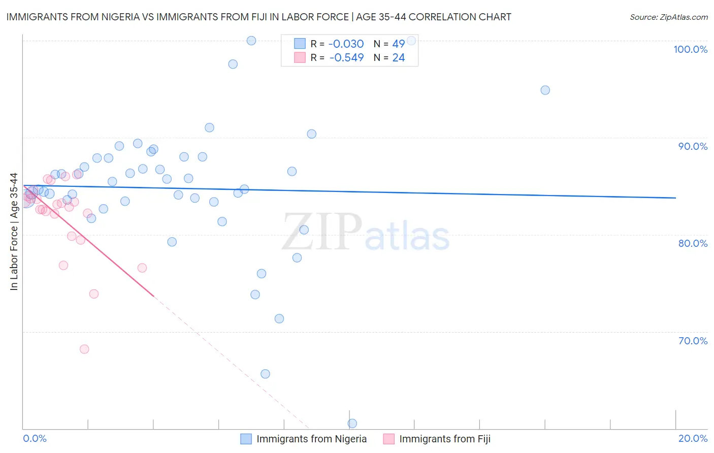 Immigrants from Nigeria vs Immigrants from Fiji In Labor Force | Age 35-44