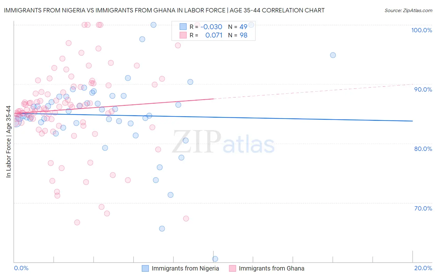 Immigrants from Nigeria vs Immigrants from Ghana In Labor Force | Age 35-44