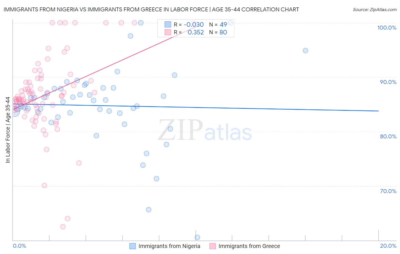 Immigrants from Nigeria vs Immigrants from Greece In Labor Force | Age 35-44