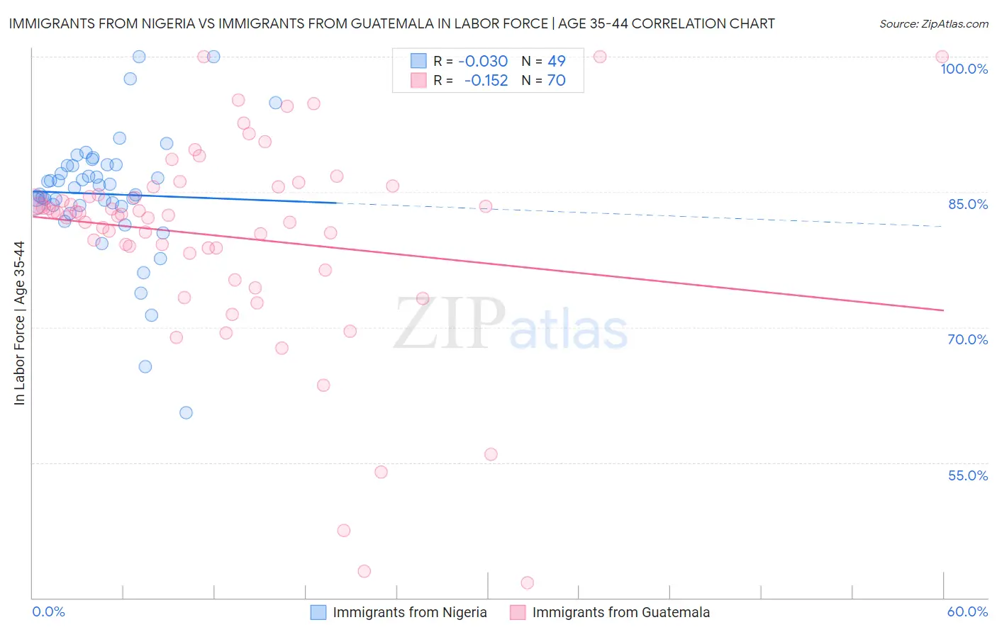 Immigrants from Nigeria vs Immigrants from Guatemala In Labor Force | Age 35-44
