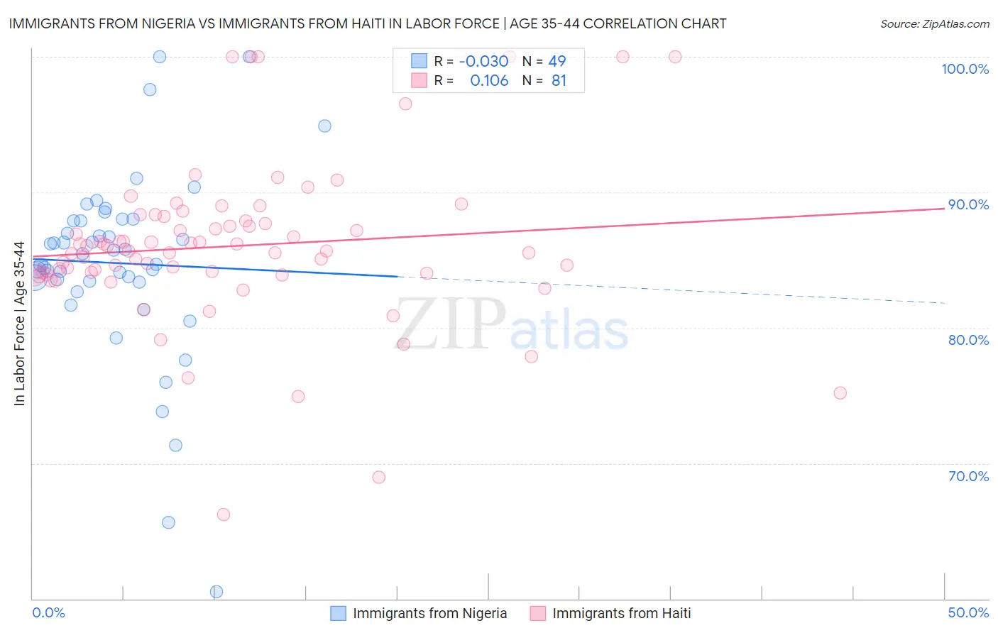 Immigrants from Nigeria vs Immigrants from Haiti In Labor Force | Age 35-44