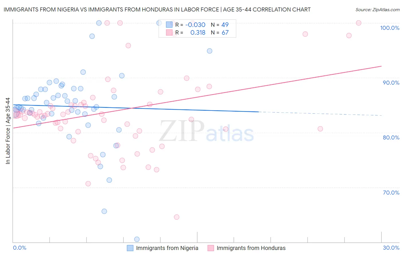 Immigrants from Nigeria vs Immigrants from Honduras In Labor Force | Age 35-44