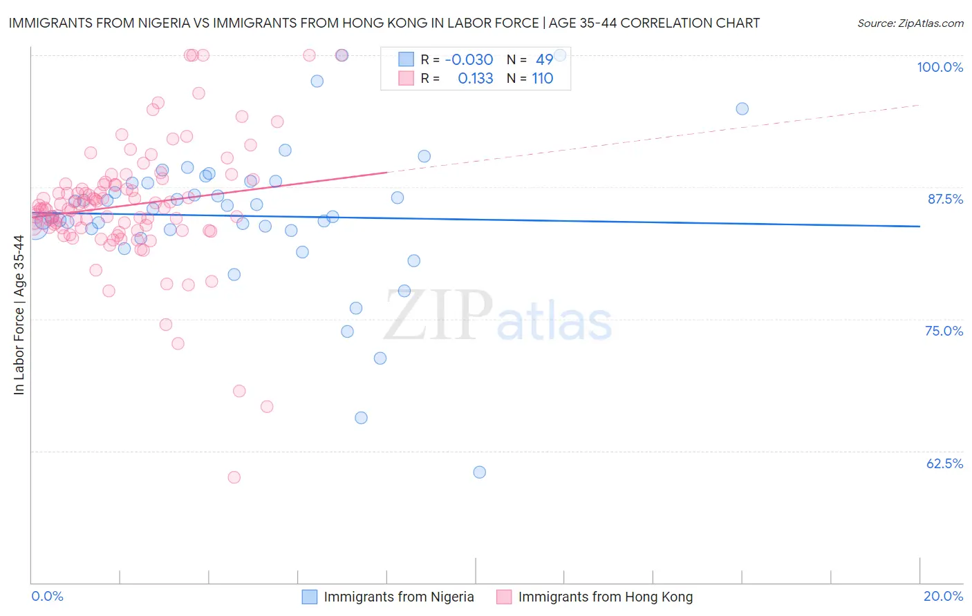 Immigrants from Nigeria vs Immigrants from Hong Kong In Labor Force | Age 35-44