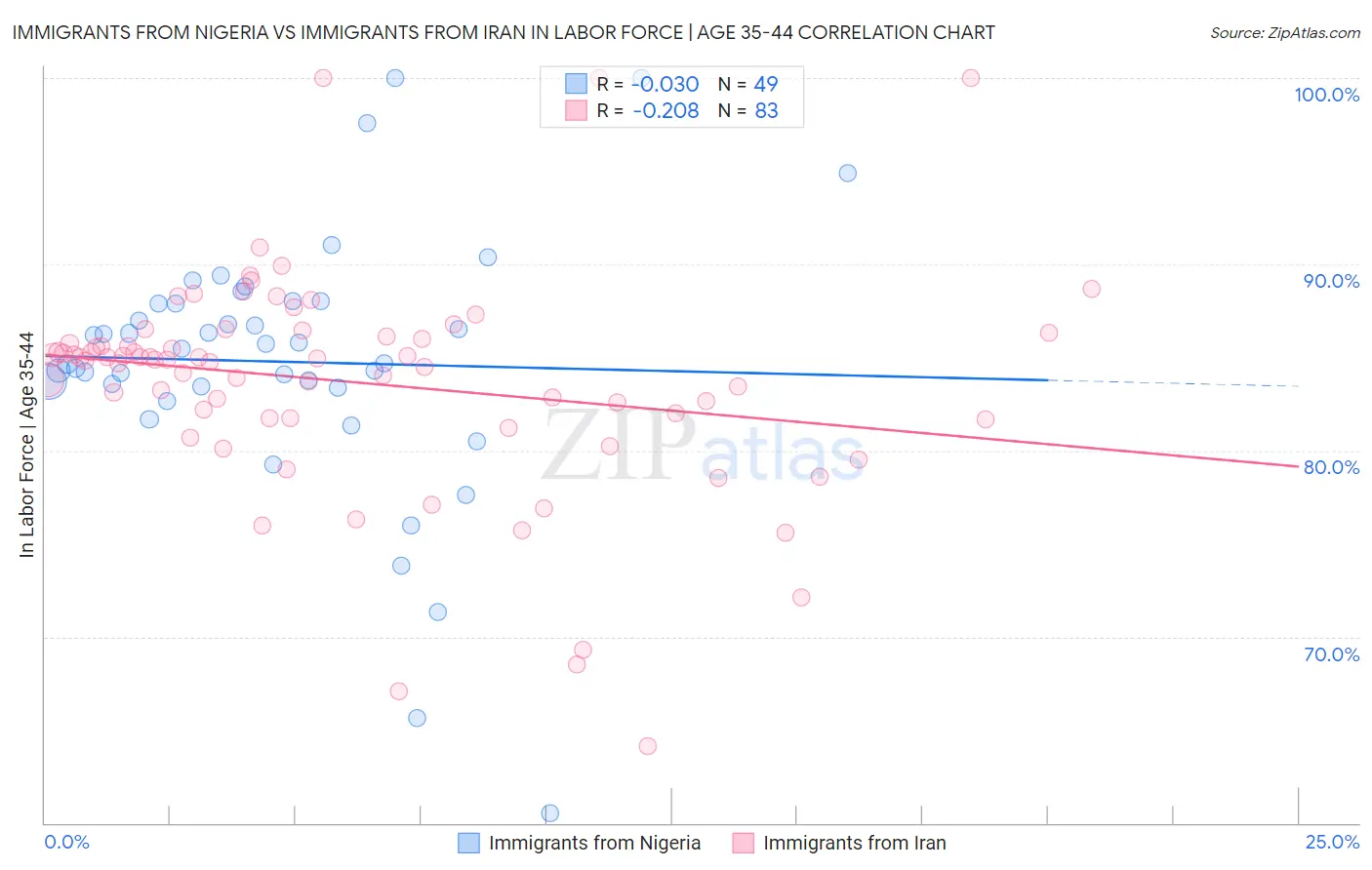 Immigrants from Nigeria vs Immigrants from Iran In Labor Force | Age 35-44