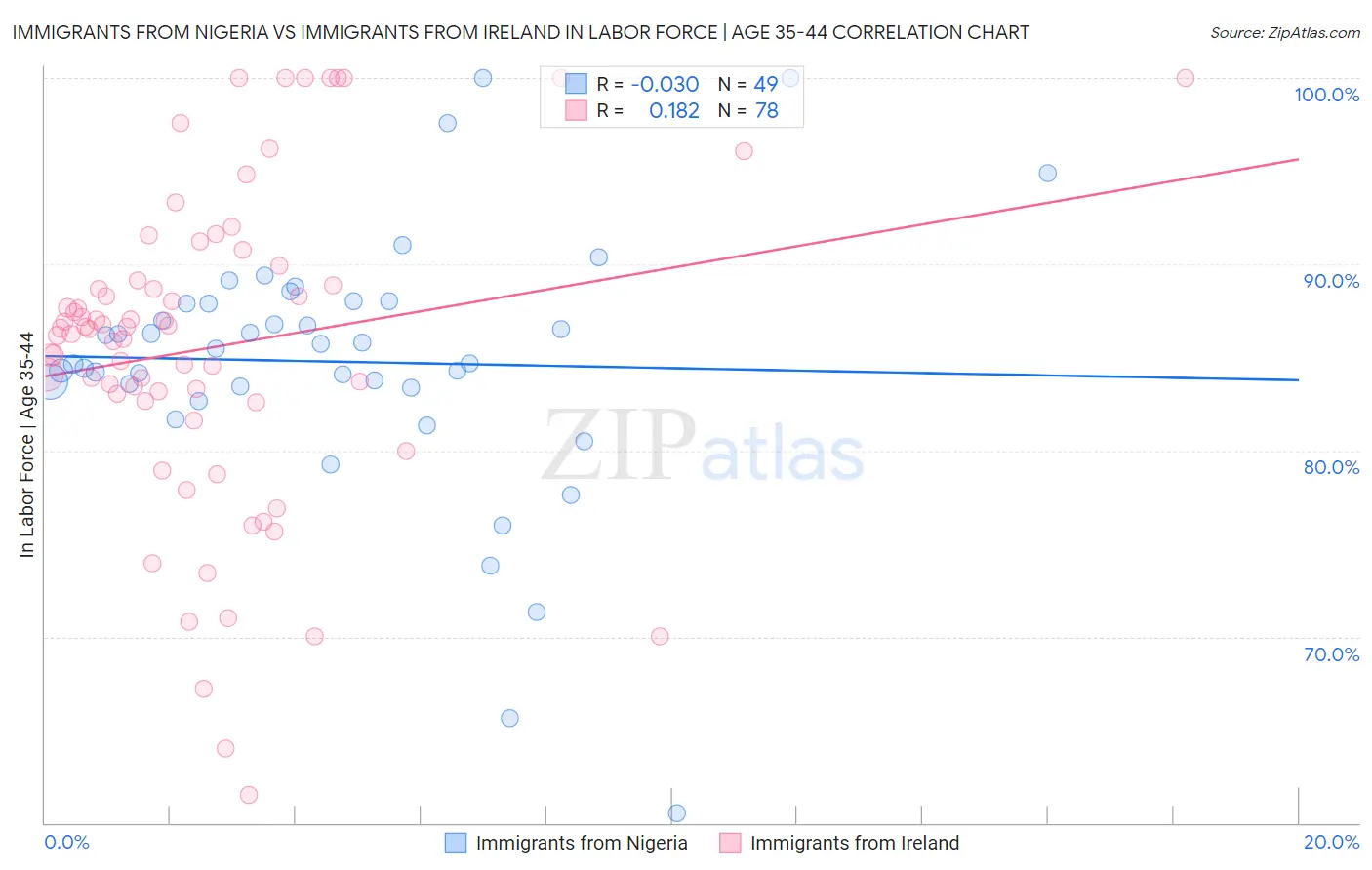 Immigrants from Nigeria vs Immigrants from Ireland In Labor Force | Age 35-44