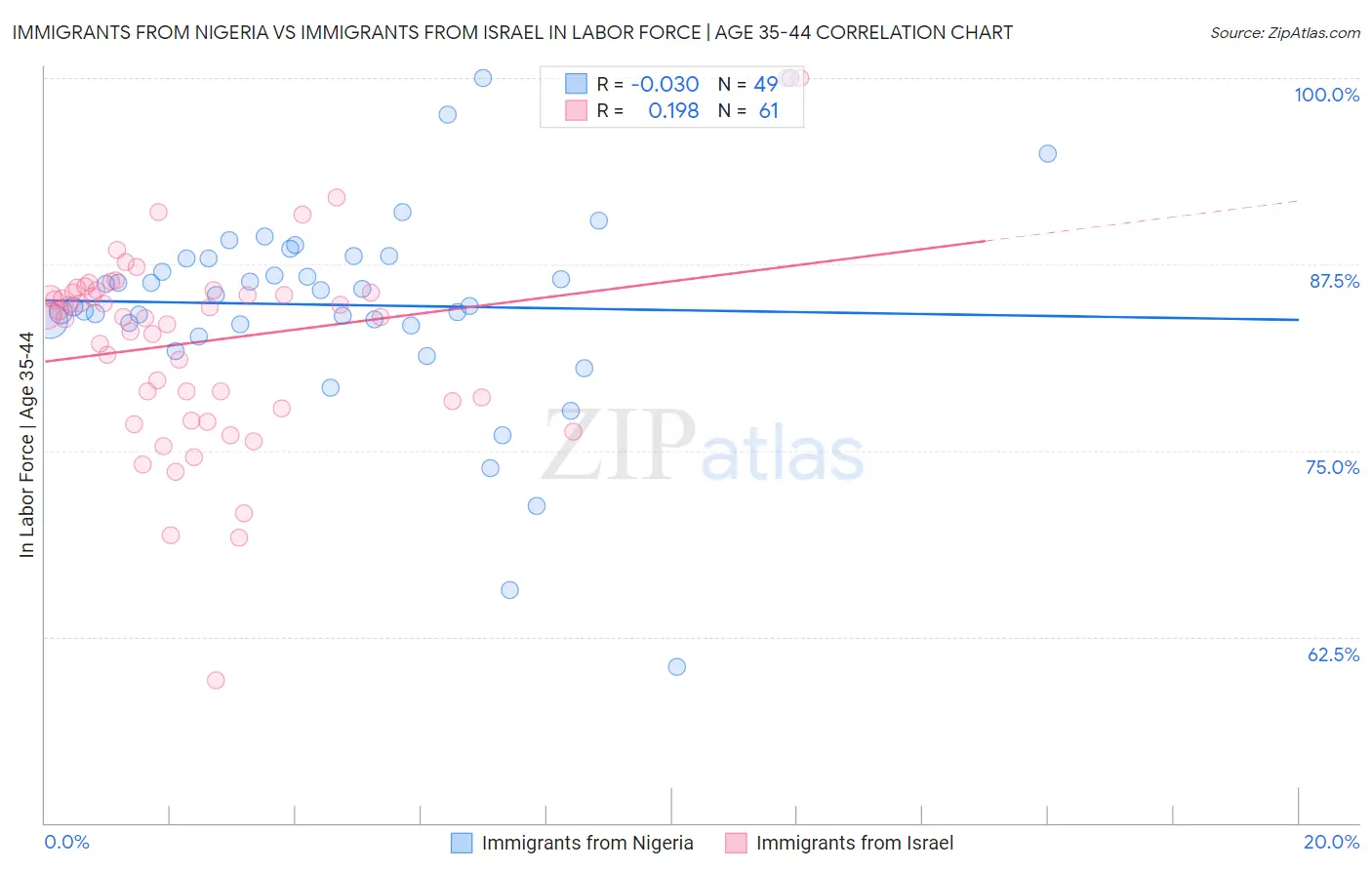 Immigrants from Nigeria vs Immigrants from Israel In Labor Force | Age 35-44