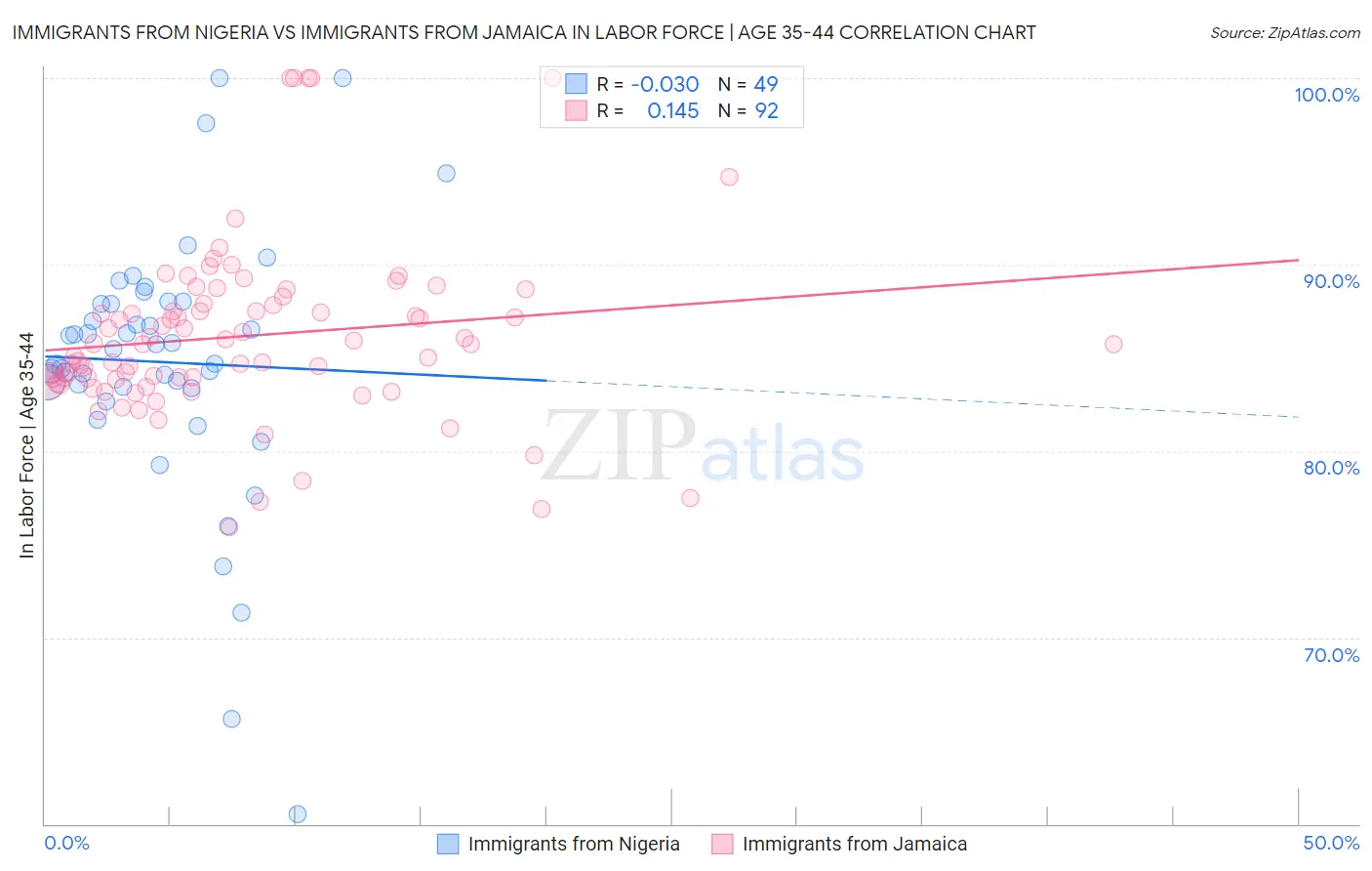 Immigrants from Nigeria vs Immigrants from Jamaica In Labor Force | Age 35-44