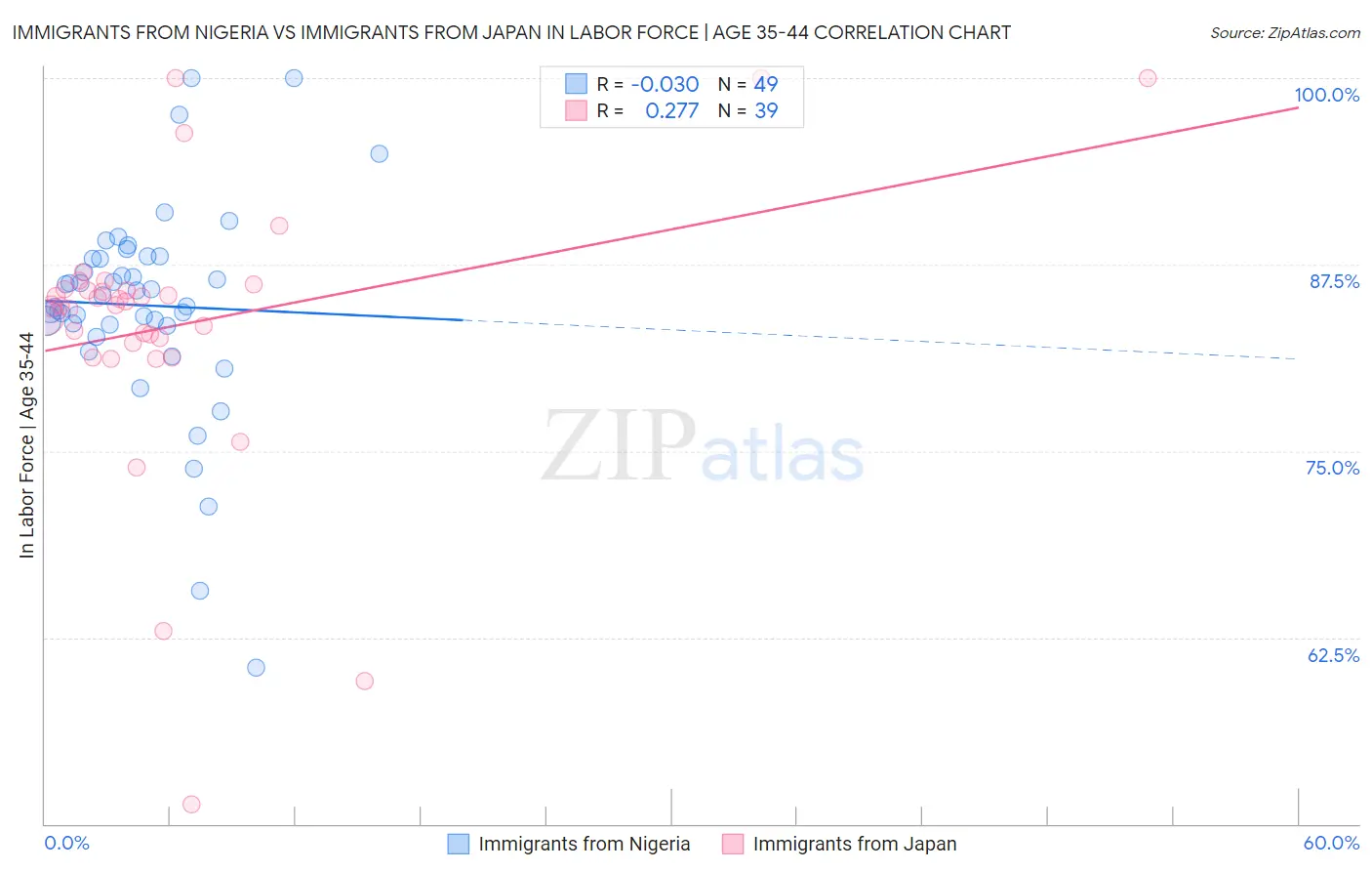 Immigrants from Nigeria vs Immigrants from Japan In Labor Force | Age 35-44