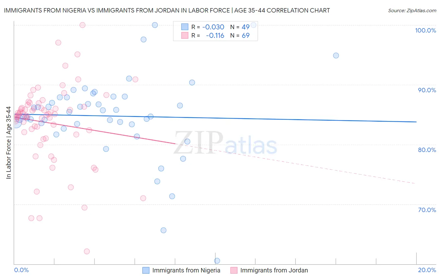 Immigrants from Nigeria vs Immigrants from Jordan In Labor Force | Age 35-44