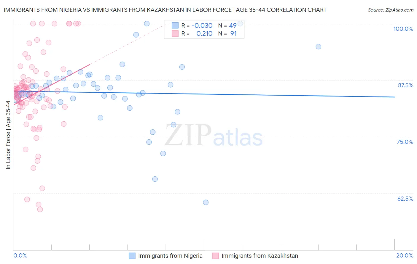 Immigrants from Nigeria vs Immigrants from Kazakhstan In Labor Force | Age 35-44