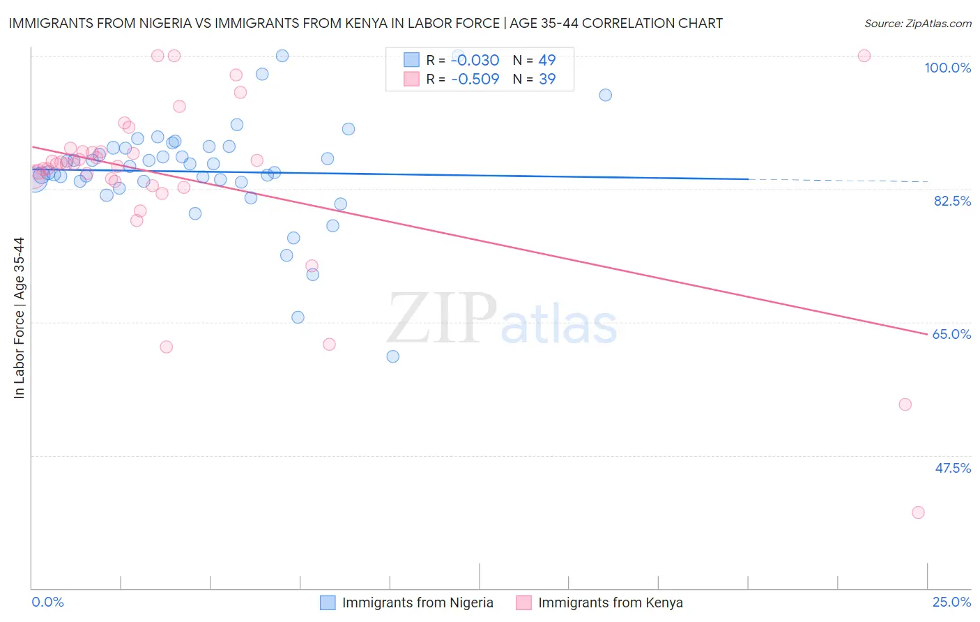 Immigrants from Nigeria vs Immigrants from Kenya In Labor Force | Age 35-44