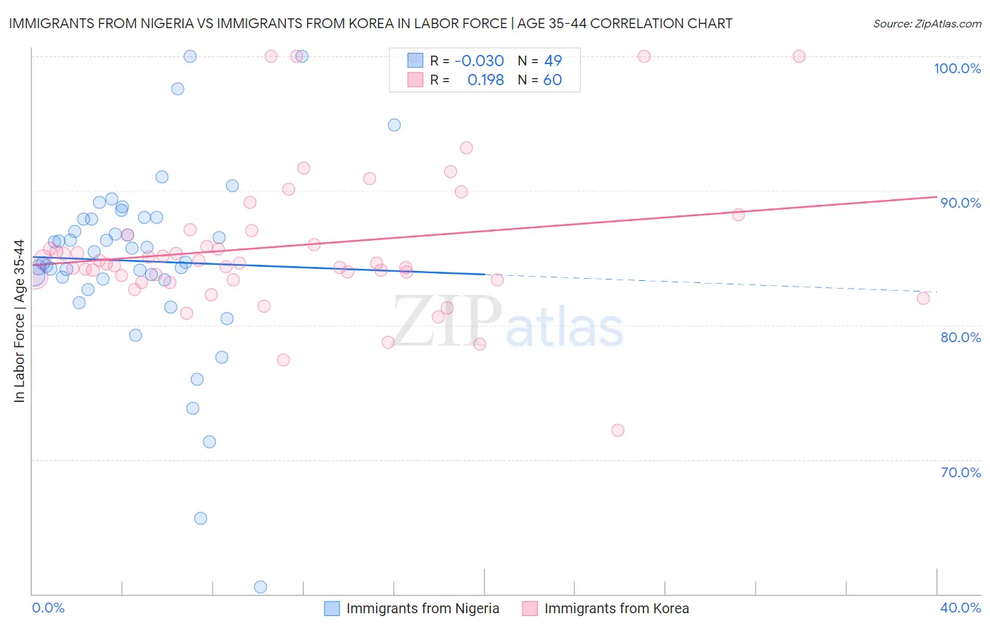 Immigrants from Nigeria vs Immigrants from Korea In Labor Force | Age 35-44