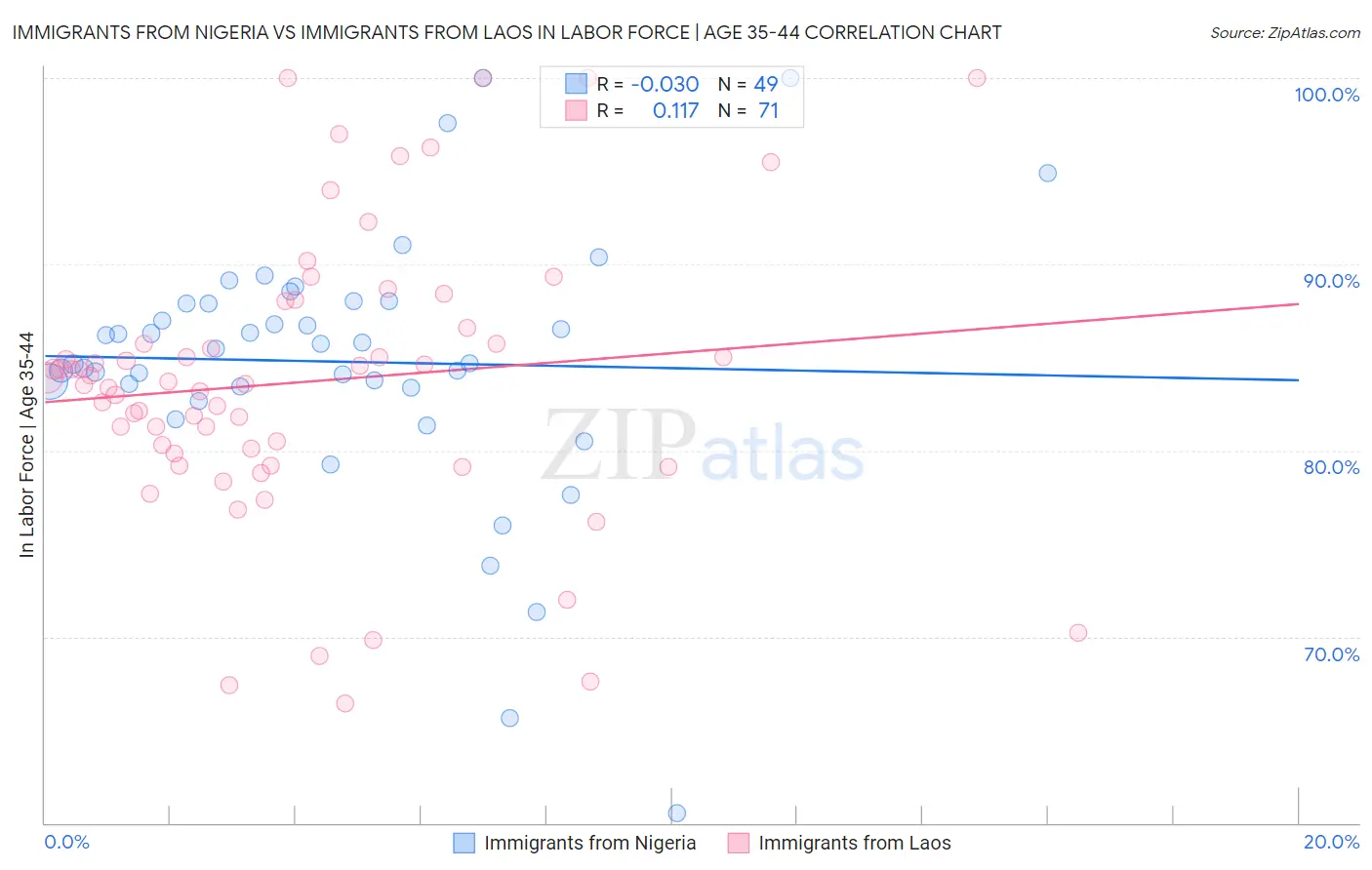 Immigrants from Nigeria vs Immigrants from Laos In Labor Force | Age 35-44