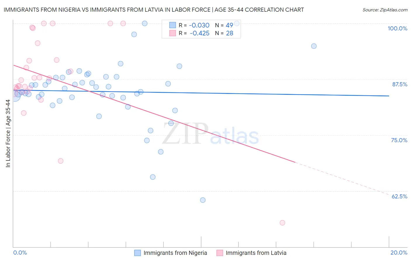 Immigrants from Nigeria vs Immigrants from Latvia In Labor Force | Age 35-44