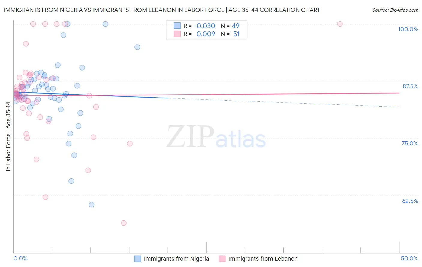 Immigrants from Nigeria vs Immigrants from Lebanon In Labor Force | Age 35-44