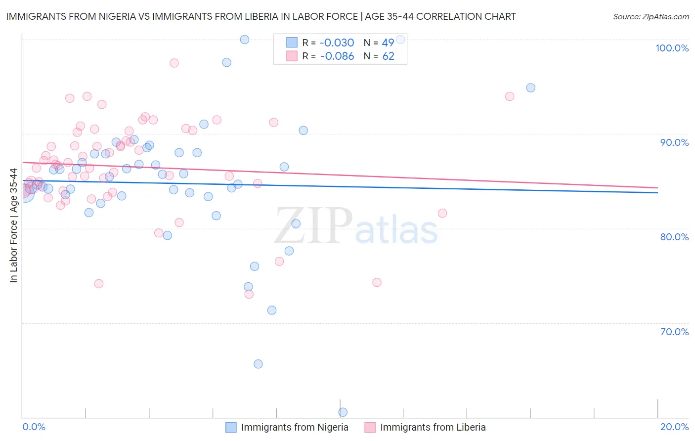 Immigrants from Nigeria vs Immigrants from Liberia In Labor Force | Age 35-44