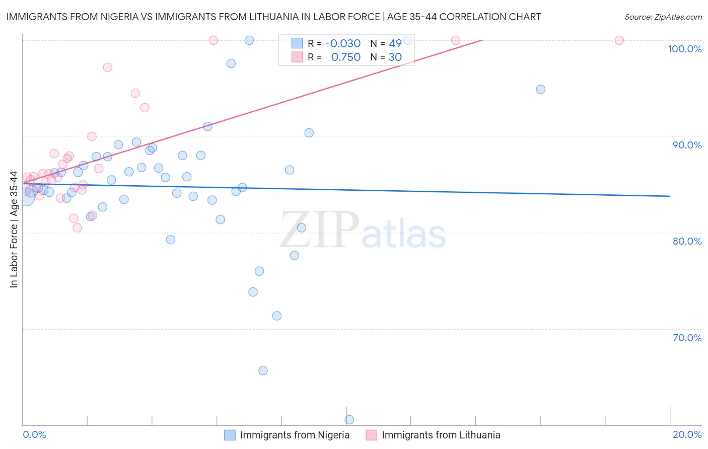 Immigrants from Nigeria vs Immigrants from Lithuania In Labor Force | Age 35-44
