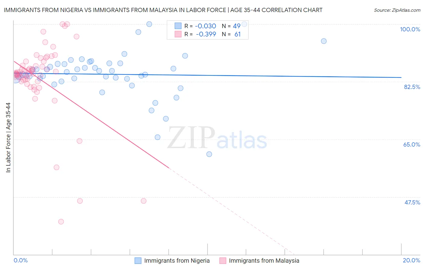 Immigrants from Nigeria vs Immigrants from Malaysia In Labor Force | Age 35-44