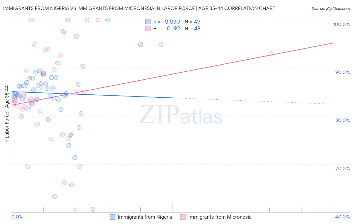 Immigrants from Nigeria vs Immigrants from Micronesia In Labor Force | Age 35-44