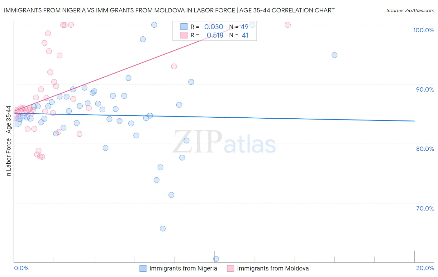 Immigrants from Nigeria vs Immigrants from Moldova In Labor Force | Age 35-44
