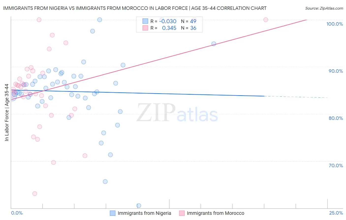 Immigrants from Nigeria vs Immigrants from Morocco In Labor Force | Age 35-44