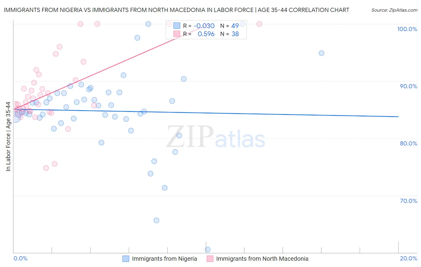Immigrants from Nigeria vs Immigrants from North Macedonia In Labor Force | Age 35-44