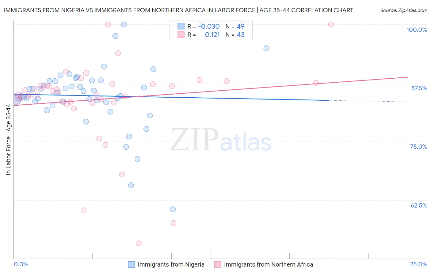 Immigrants from Nigeria vs Immigrants from Northern Africa In Labor Force | Age 35-44