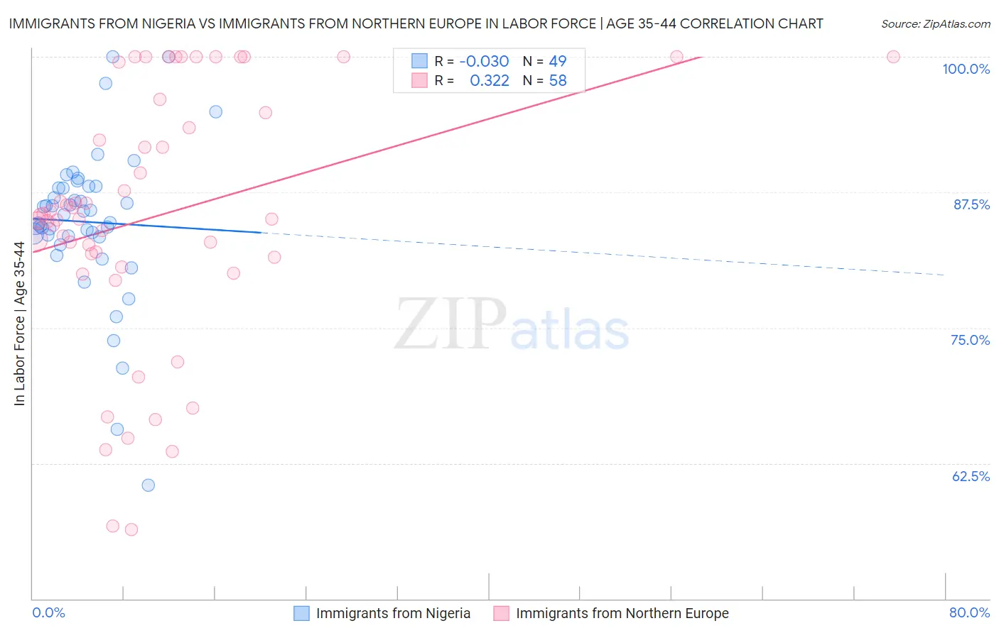 Immigrants from Nigeria vs Immigrants from Northern Europe In Labor Force | Age 35-44