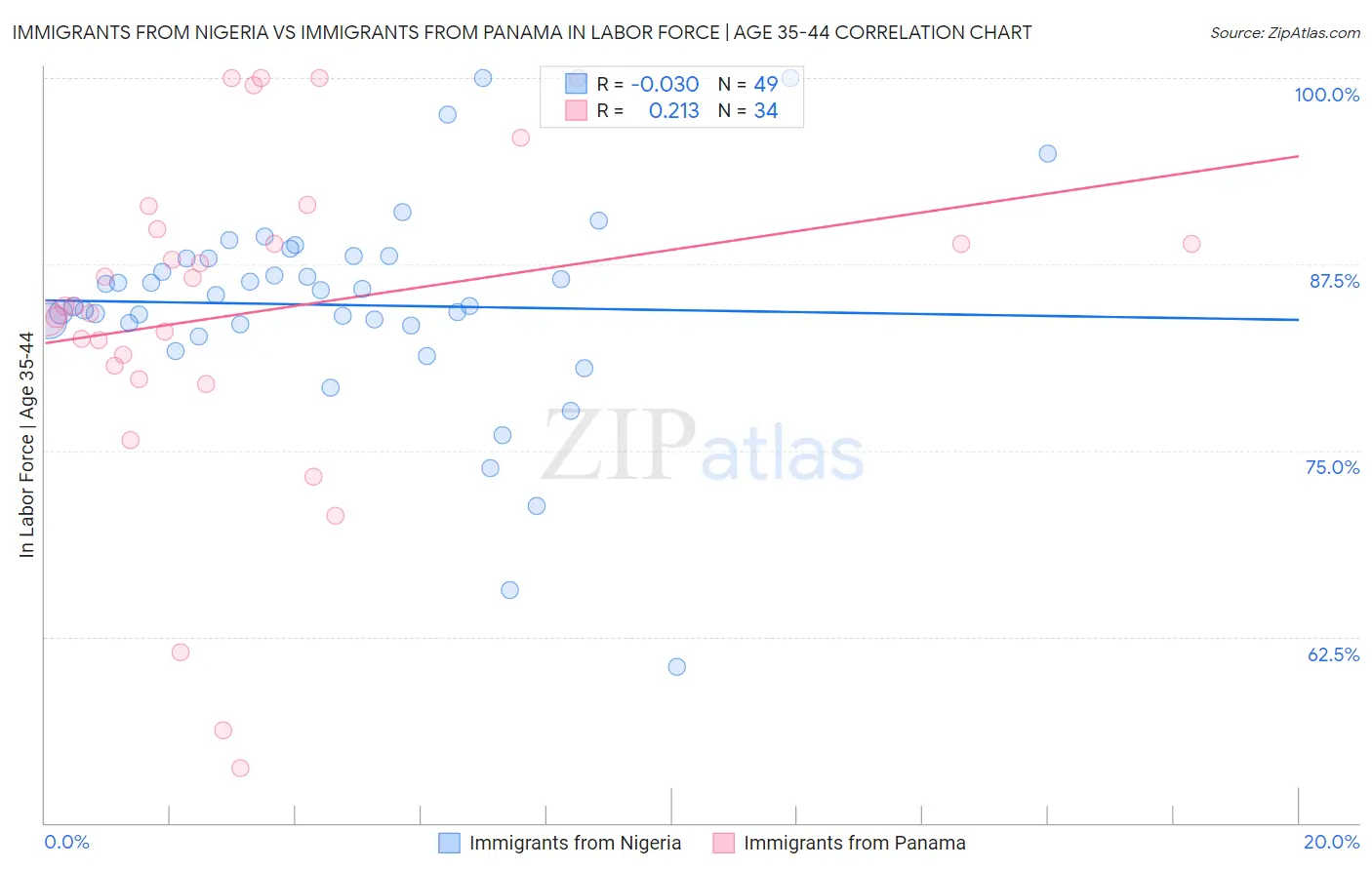 Immigrants from Nigeria vs Immigrants from Panama In Labor Force | Age 35-44