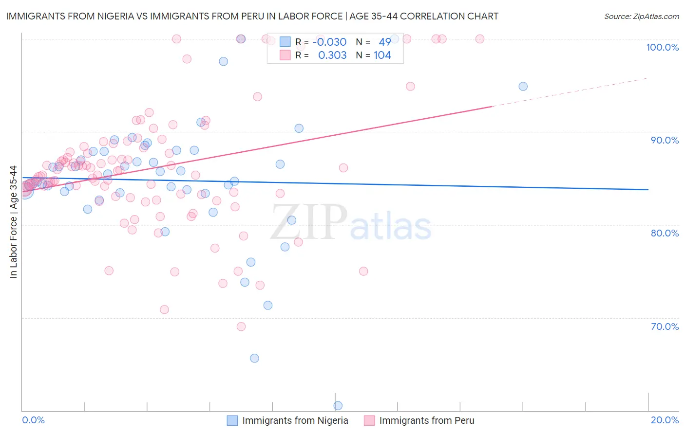 Immigrants from Nigeria vs Immigrants from Peru In Labor Force | Age 35-44