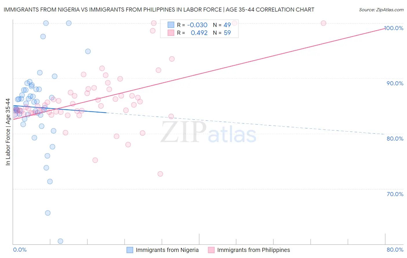 Immigrants from Nigeria vs Immigrants from Philippines In Labor Force | Age 35-44