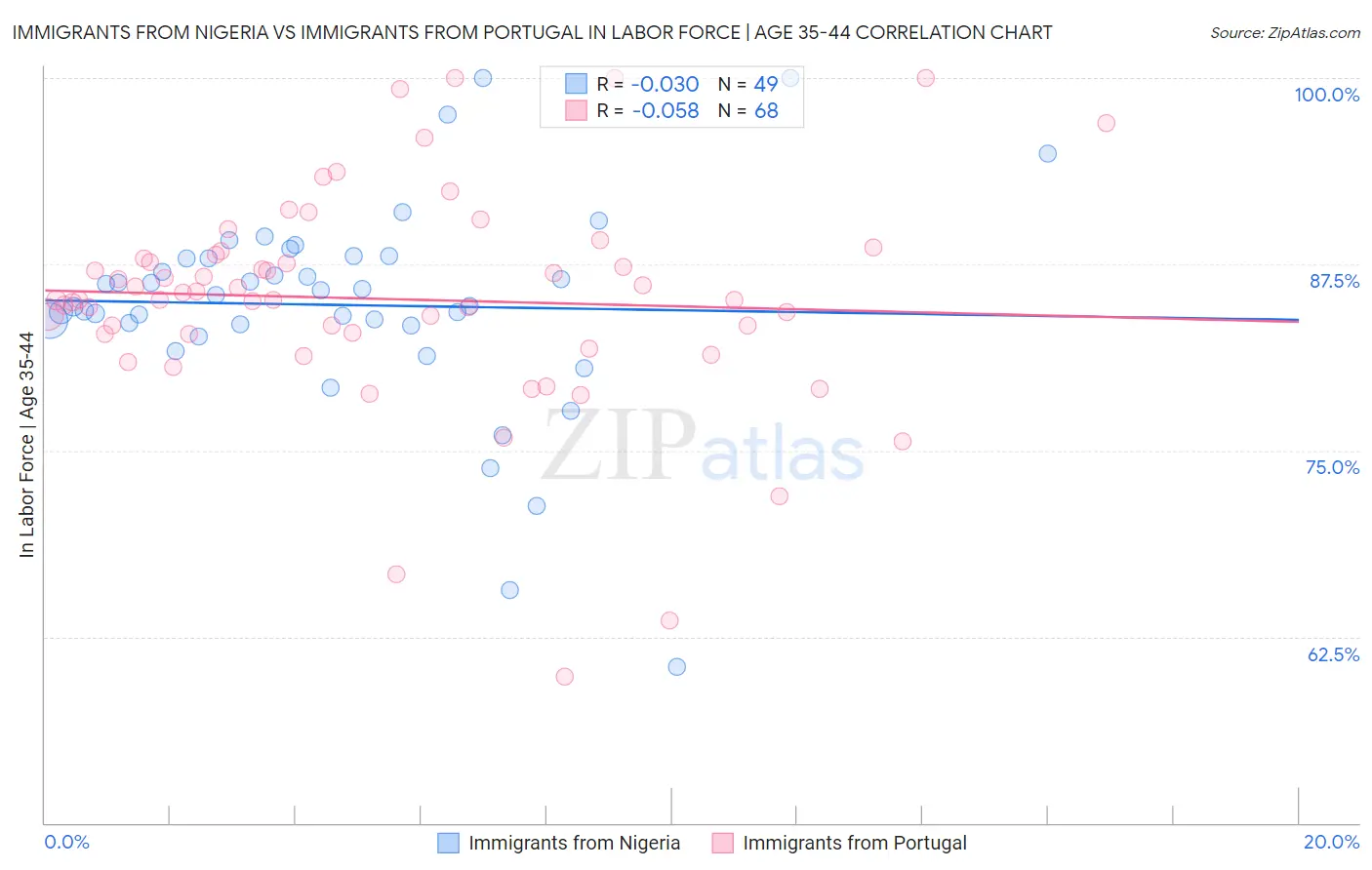Immigrants from Nigeria vs Immigrants from Portugal In Labor Force | Age 35-44