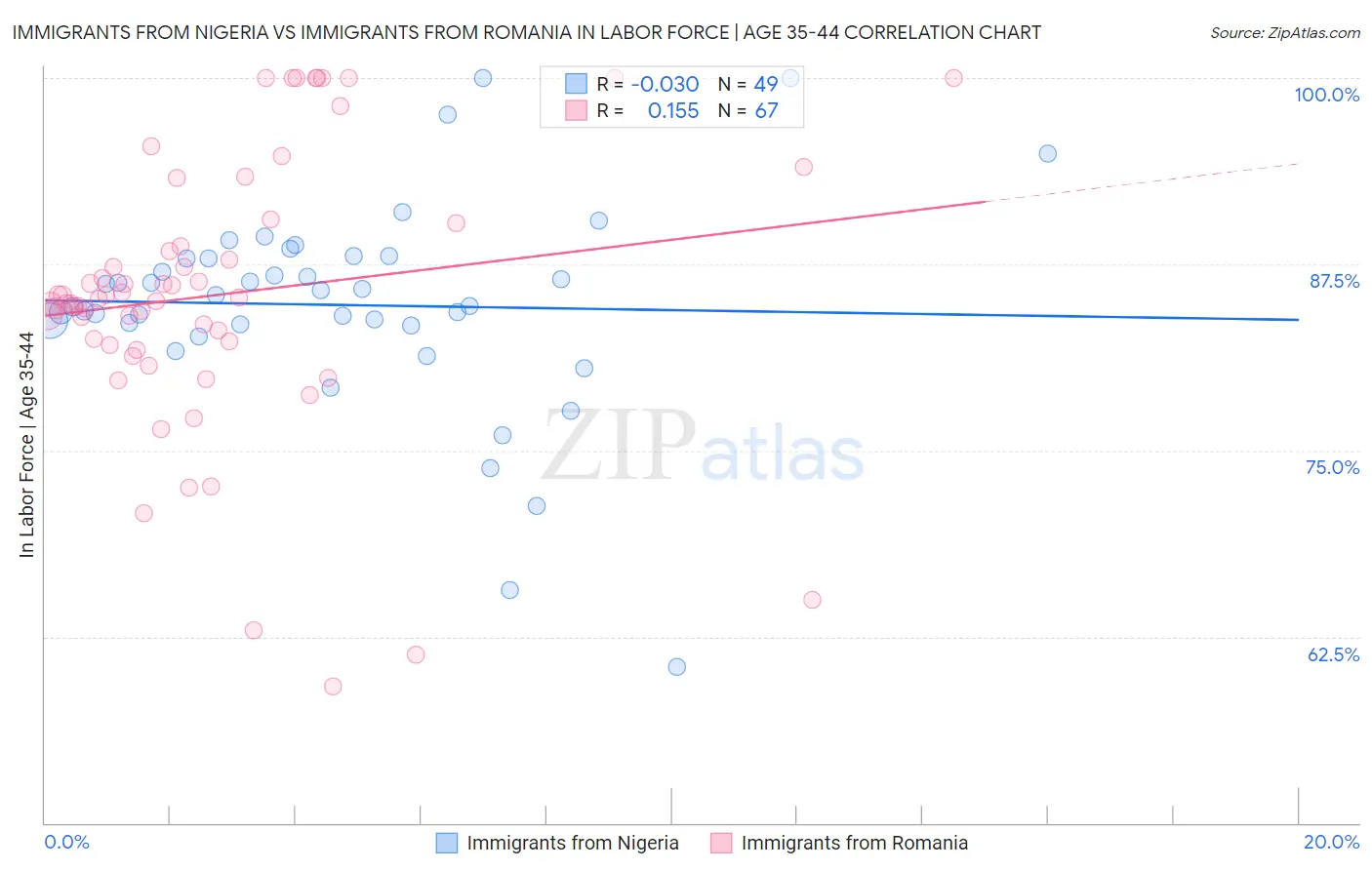Immigrants from Nigeria vs Immigrants from Romania In Labor Force | Age 35-44