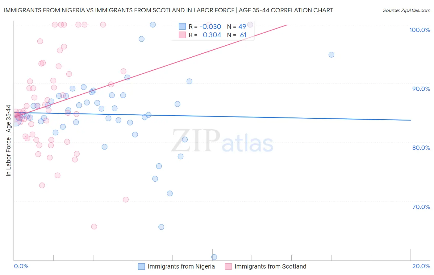 Immigrants from Nigeria vs Immigrants from Scotland In Labor Force | Age 35-44