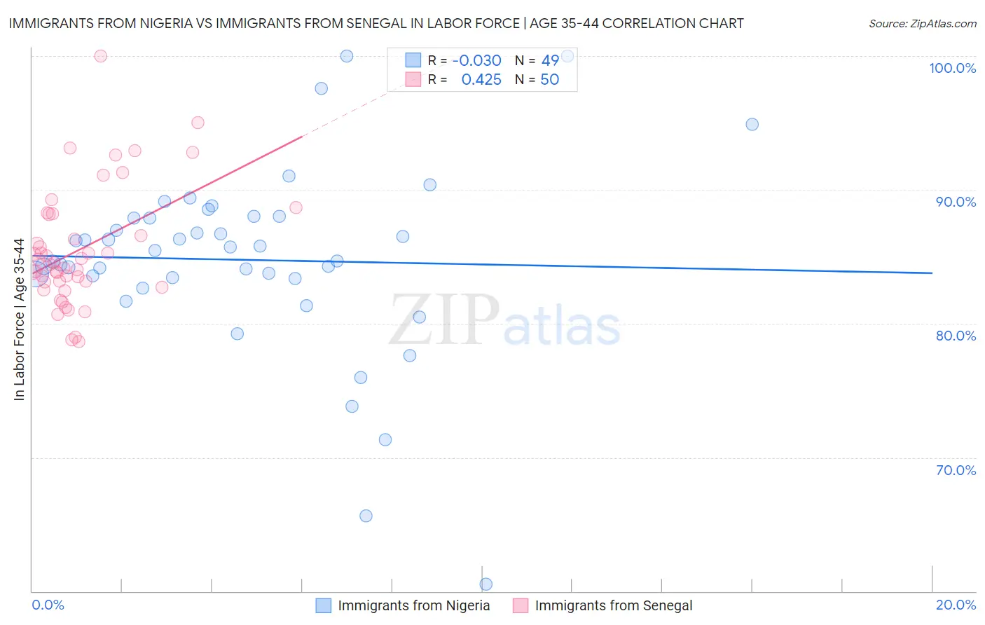 Immigrants from Nigeria vs Immigrants from Senegal In Labor Force | Age 35-44