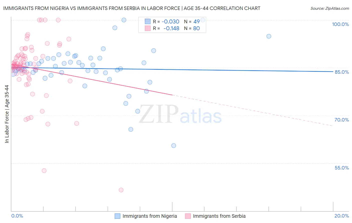 Immigrants from Nigeria vs Immigrants from Serbia In Labor Force | Age 35-44