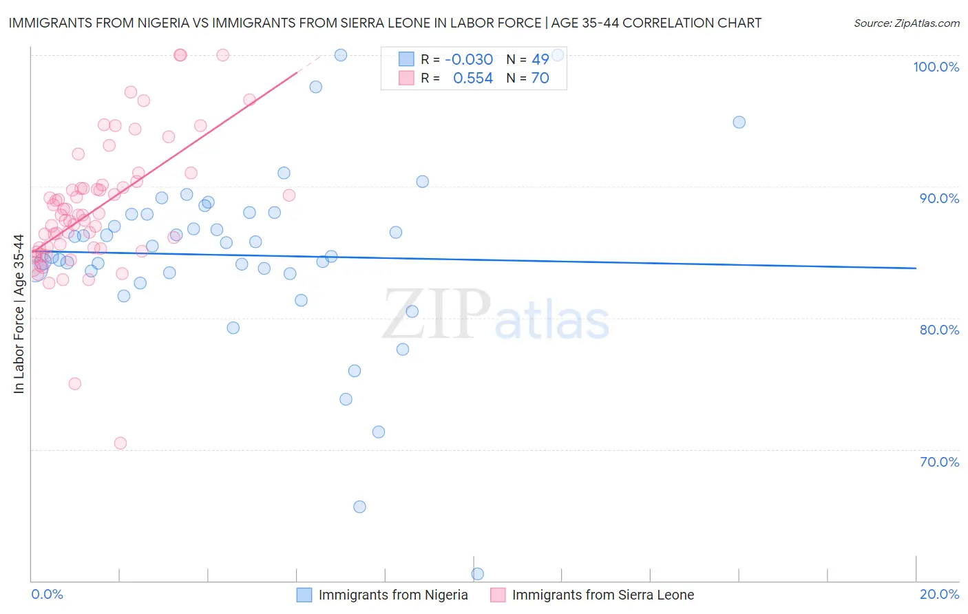 Immigrants from Nigeria vs Immigrants from Sierra Leone In Labor Force | Age 35-44