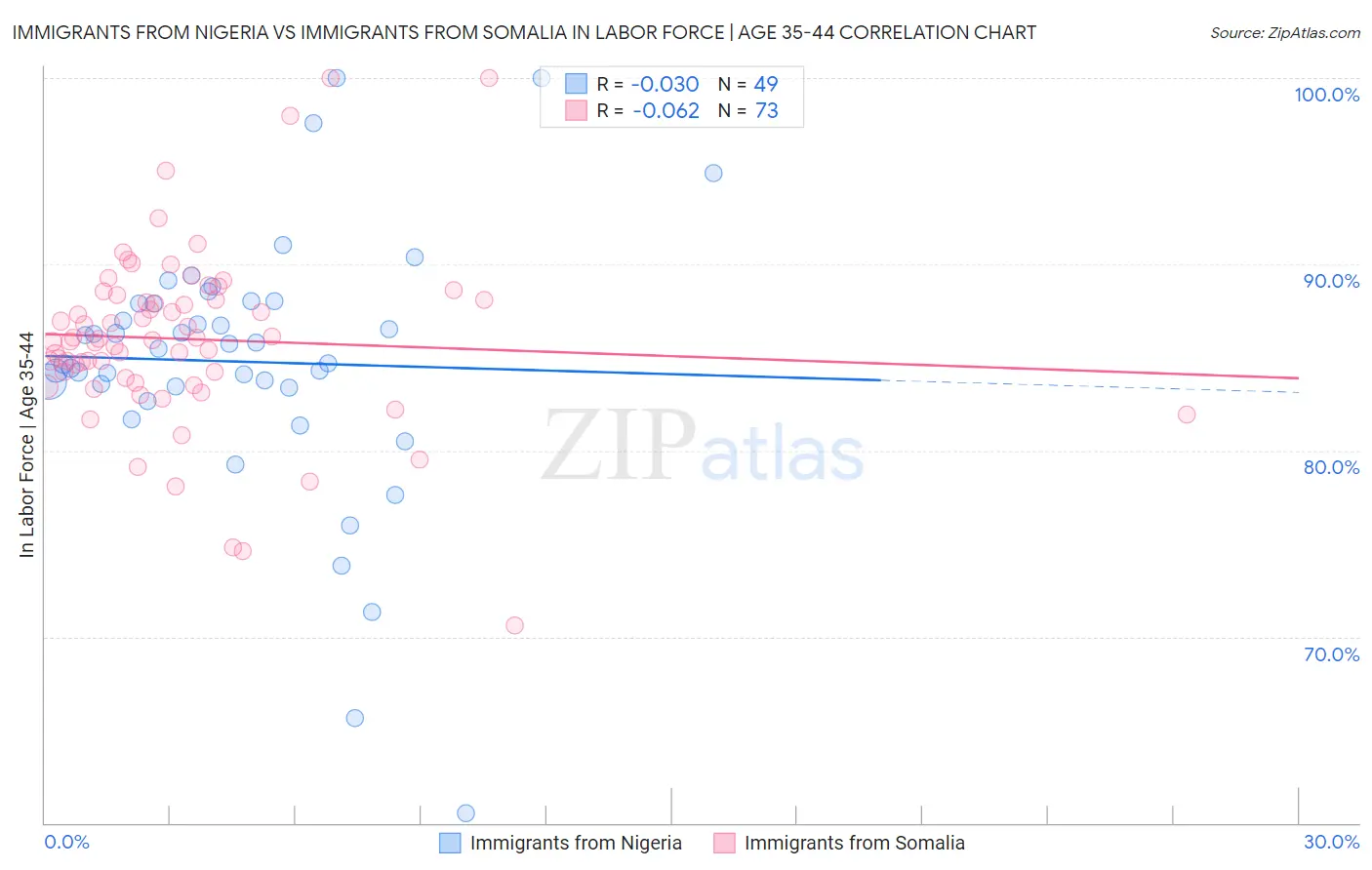 Immigrants from Nigeria vs Immigrants from Somalia In Labor Force | Age 35-44