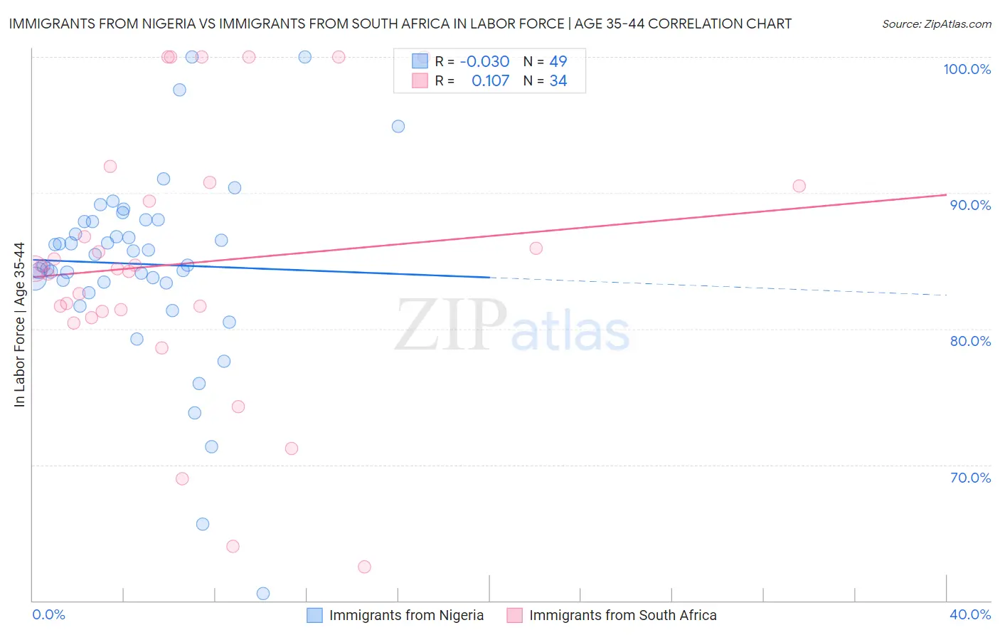 Immigrants from Nigeria vs Immigrants from South Africa In Labor Force | Age 35-44